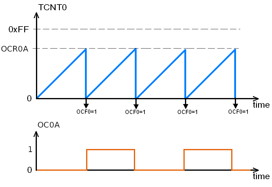 Génération de signal carré en mode CTC